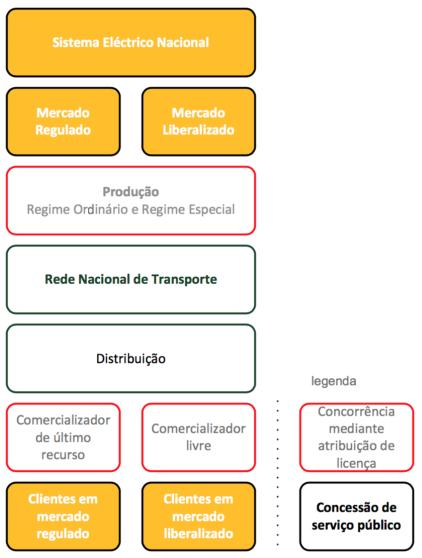 O setor elétrico em Portugal 27 n 2003/54/CE, cujo objetivo era a criação de um mercado livre e competitivo no setor elétrico.