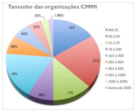 obtenção CMMI