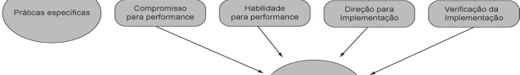 Melhorias em processos e tecnologias são planejadas e executadas como parte das atividades de rotina.