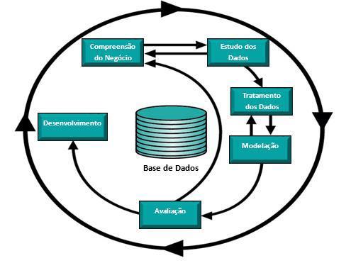 dados que incluem seleção de tabelas, atributos e registos, assim como a transformação e limpeza de dados com vista a posterior análise. 4.