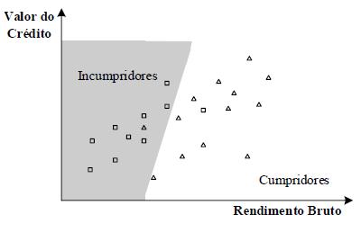 Na figura 4 (Santos & Ramos, 2006), através de um conjunto de 23 registos de clientes que solicitaram um crédito a uma entidade bancária, em que o símbolo representa clientes que atrasaram ou