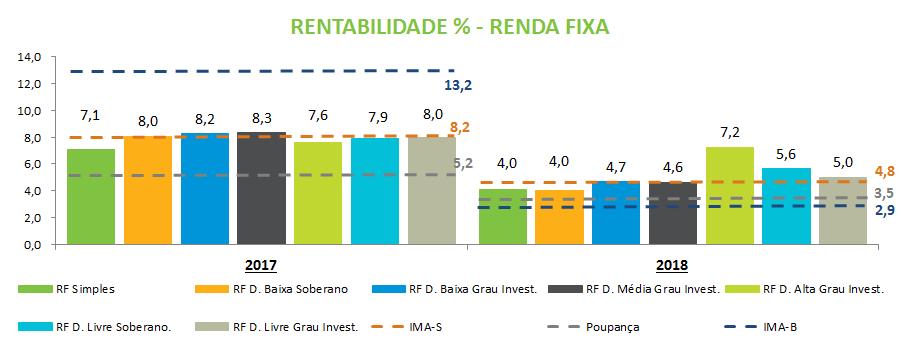 RENTABILIDADE RENDA FIXA Queda da Selic afeta rentabilidade dos fundos de renda fixa Obs: a poupança é isenta de imposto de renda.