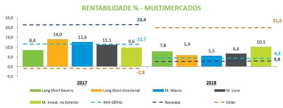 RENTABILIDADE MULTIMERCADOS Multimercados superam rentabilidades do IMA e do Ibovespa Obs.