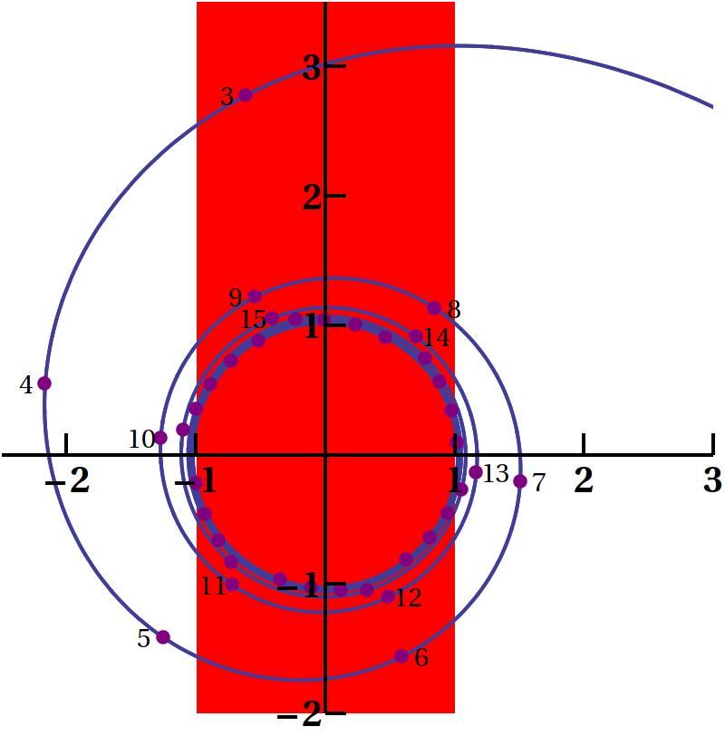 A função F ( κ) A função F( κ) para Ũ = 4 no plano complexo é a seguinte: A vermelho está a zona com