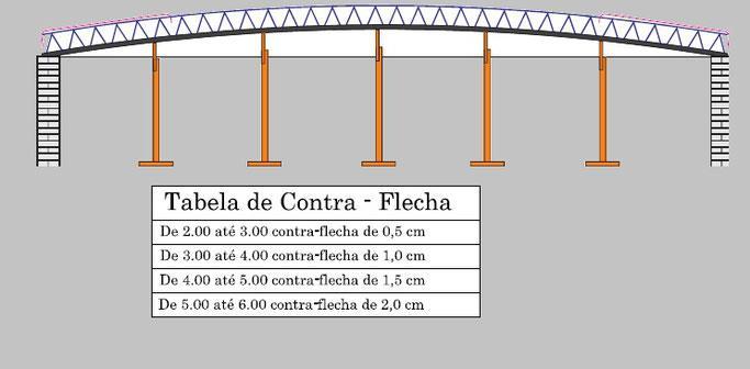 13 Os escoramentos devem ter rigidez para assegurar o formato e as dimensões das peças da estrutura projetada, respeitando minimamente as tolerâncias indicadas pela norma NBR 14931.