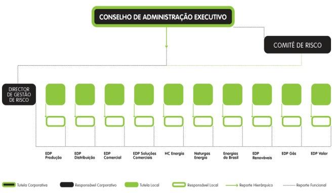 O Conselho de Administração Executivo decide qual o nível de exposição ao risco a assumir pelo Grupo EDP nas suas diferentes actividades e, sem prejuízo da delegação de funções e responsabilidades,