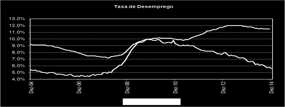 semelhança da europeia, voltou, de acordo com as Estimativas da Comissão Europeia, a crescer, neste caso, pela primeira vez em quatro anos.