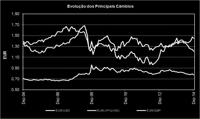 Destaque ainda para as moedas de mercados emergentes, que tiveram outro ano negativo, com o índice JPM EM Currencies a desvalorizar 12%.