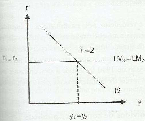 41 Conforme demonstrado, a política monetária é inócua na armadilha de liquidez pela curva LM ser horizontal.