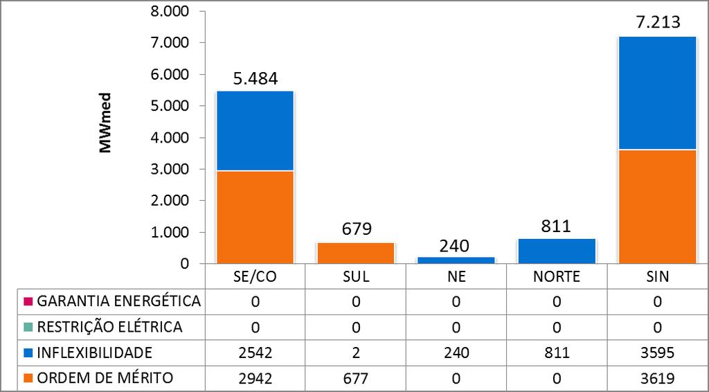 Figura 5 - Análise da variação do CMO no subsistema Norte CMO Médio Semanal 26/01 a 01/02/1918 CMO Médio Semanal 02/02 a 08/02/19 7.