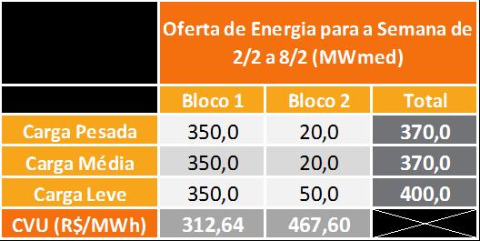 Indicação de despacho antecipado por ordem de mérito de custo para a semana de 06/04 a 12/04/19: Tabela 4 UTEs com contrato de combustível GNL UTE Benefício (R$/MWh) Nome Cod CVU (R$/MWh) Carga
