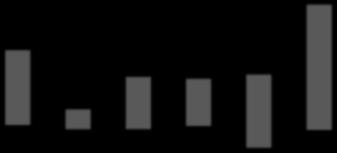 R$/ha 1,500 1,400 1,300 1,200 1,100 1,000 900 800 700 600 500 400 300 200 100 - Cenário A 1,500 1,400 1,300 1,200 1,100 1,000 900 800 700 600 500 400 300 200 100 - Cenário B 1,500 Cenário C 1,500