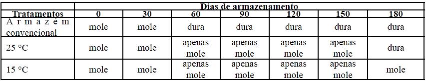 Qudro 2. Avlição d eid do cfé no decorrer de 180 dis de rmzenmento ns condições à 15 C, 25 ºC e em rmzém convencionl. Fonte: Rigueir et l. (2009). 2.3.