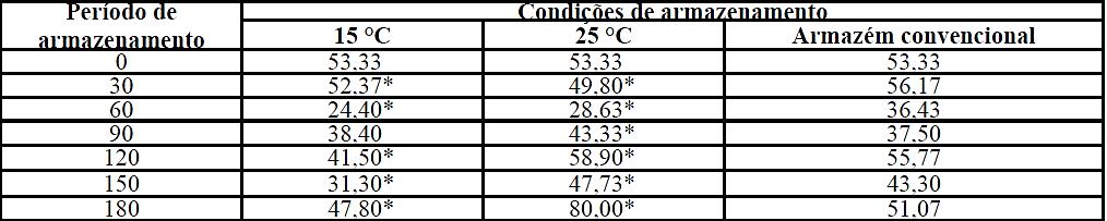 A lixivição de potássio, ssim como nálise de condutividde elétric, é indicdor d integridde celulr dos grãos e qunto menor lixivição de potássio, menor desestruturção celulr.