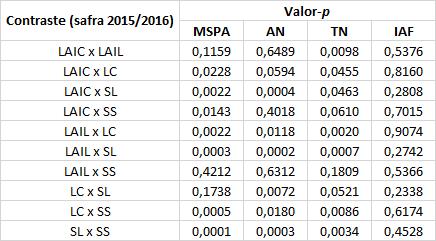 41 Tabela 11. Resultados dos contrastes construídos em relação às variáveis estudadas na safra 2015/2016.