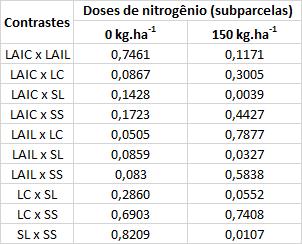 56 Quanto aos contrastes realizados dentro de cada dose de nitrogênio, foi obtida a seguinte conclusão: o perfil médio SL 150 difere estatisticamente dos perfis médios LAIC 150, LAIL 150 e SS 150.