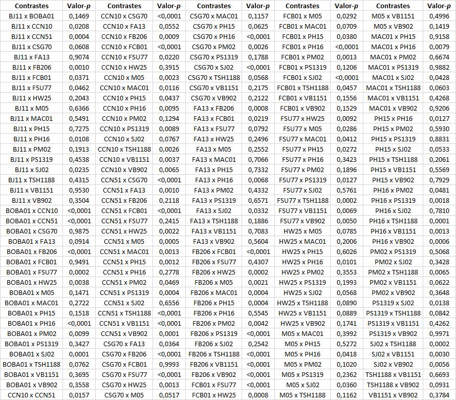 63 Tabela 34. Resultados dos contrastes construídos para os perfis médios descritos pelas progênies de cacau para a variável %PM.