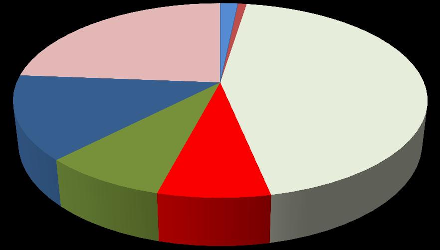 A - 1,64% C - 0,82% H - 23,77% D - 44,26% G - 13,93% F - 8,20% E - 7,38% Figura 8.