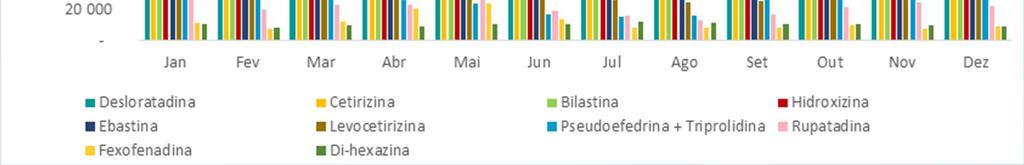 Utilização mensal Anti-Histamínico mais utilizado em 2017 (TOP 10) As 3 substâncias ativas mais consumidas durante o ano de