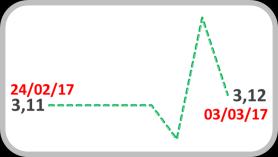 Câmbio Real/US$ Volatilidade 3,6 21% 3,5 19% 3,4 3,3 17% 15% 13% 3,2 3,1 3,12 11% 9% 7% 9,3% 3,0 5% Fonte: Bloomberg Fonte: Bloomberg Dollar Index 106 104 102