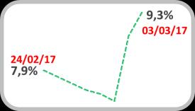 Após atingir o maior patamar em um mês, a cotação do dólar em reais sofreu um ajuste no fechamento da semana, encerrando com uma leve alta de 0,2%, cotado a R$