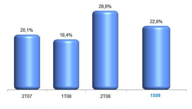 Em % Rentabilidade sobre o