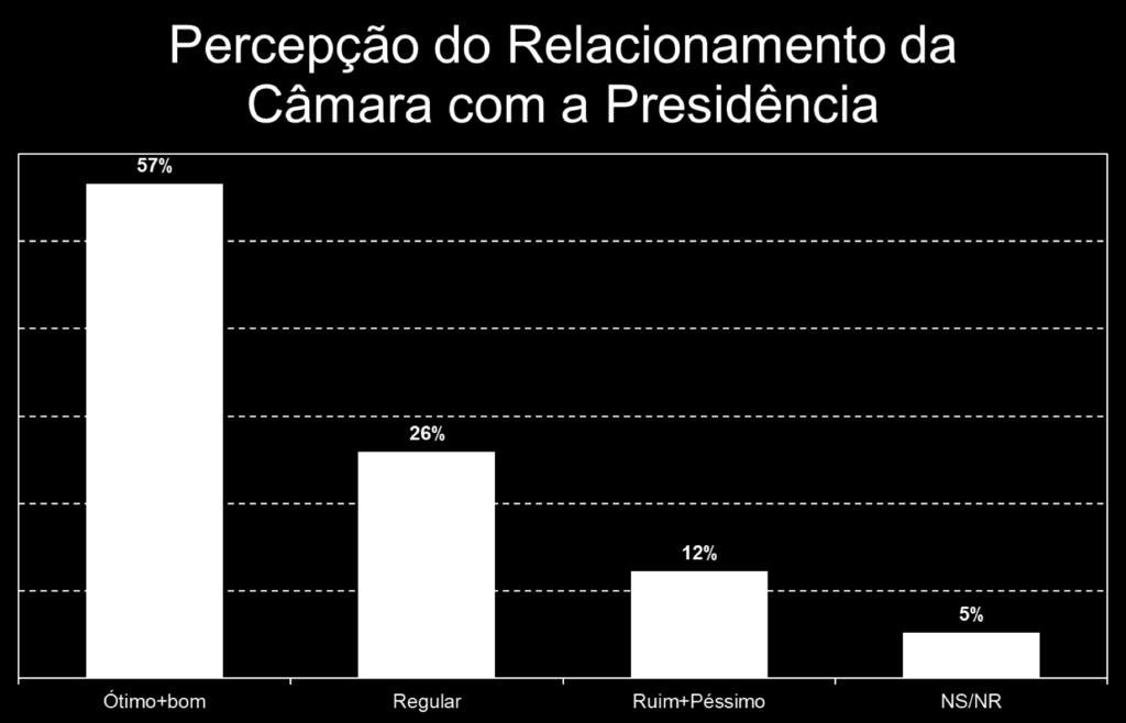 Relação da Casa com a Presidência PERGUNTA Como o sr./sra.