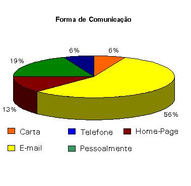 12 de 15 25/04/2014 14:11 1999 2000 2001 Quanto a Natureza Nº % Nº % Nº % Denúncia 0,00% 6 2,33% 18 4,59% Problemas Observados 1 6,25% 9 3,50% 3 0,77% Opiniões 0,00% 10 3,89% 3 0,77% Sugestões 2