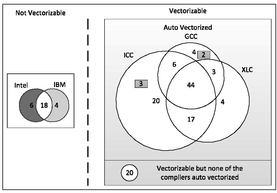 Resultados com os 151 loops de TSVC: Não-Vetorizáveis (28 loops) Vetorização Automática (103 loops)