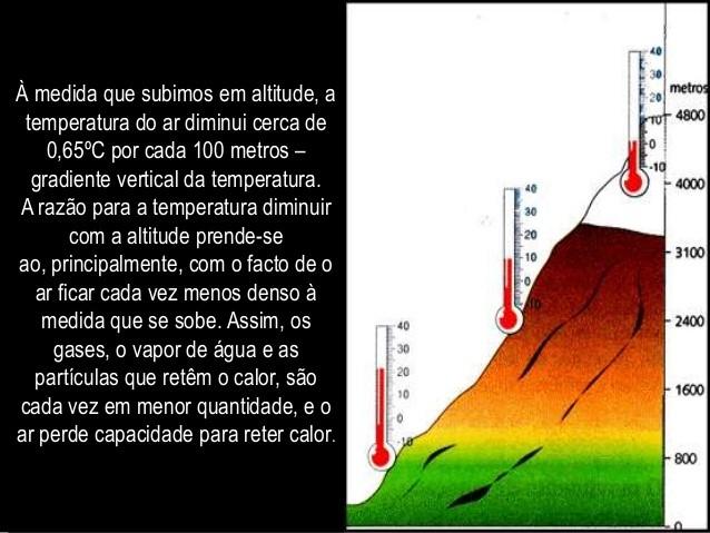 Variação temperatura/altitude Quando a altitude aumenta em 150 m a temperatura ambiente diminui aproximadamente
