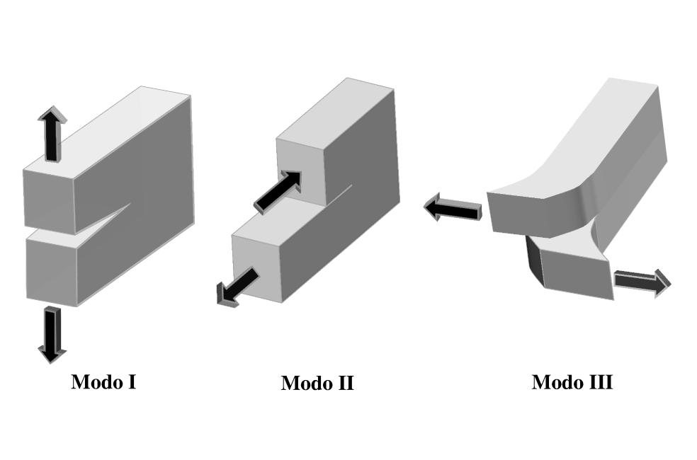 9 Figura.4- Modos fundamentais de trincamento. Para cada um dos modos de trincamento existe um Fator de Intensidade de Tensão relacionado.
