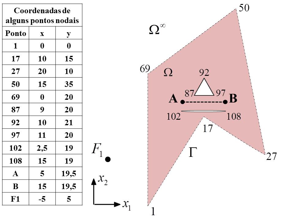 93 Figura 6.4- Estrutura para a avaliação de potencial e gradientes em pontos internos devido a um campo potencial F.