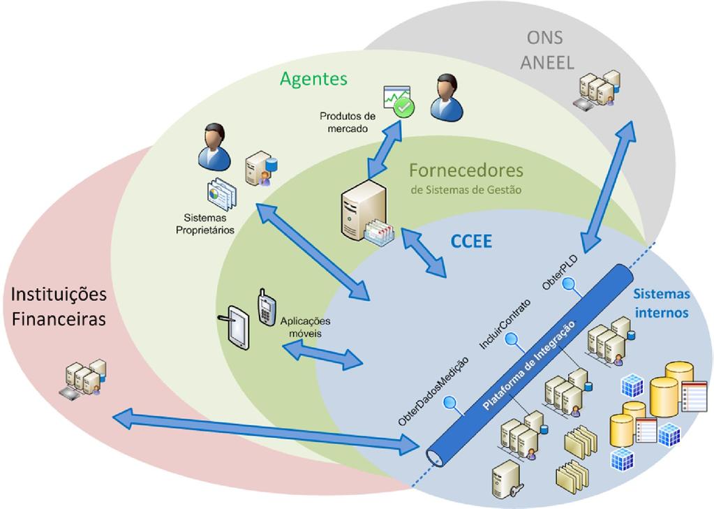 Tecnologia de Mercado Plataforma de Integração Funcionalidades permitem maior interação dos agentes na extração de relatórios Redução de atividades manuais através de integração entre sistemas Menor