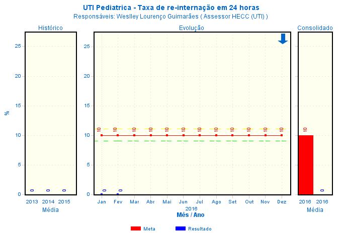 Análise do Resultado: Indicador classificado como Favorável visto que o resultado encontra-se dentro da meta do mês atual, mantendo-se zerado.