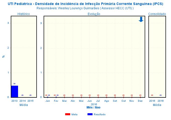 Análise do Resultado: Indicador classificado como Favorável visto que o resultado encontra-se dentro da meta do mês atual, mantendo-se zerado.