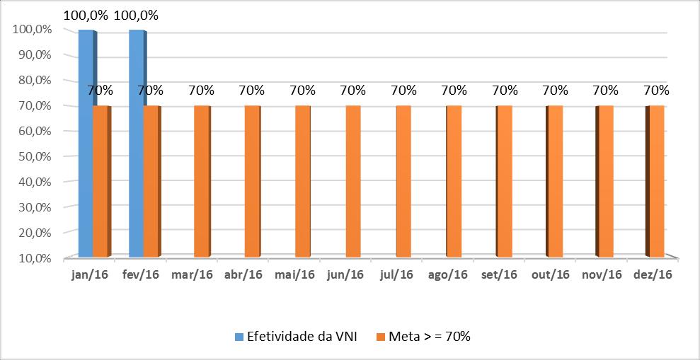 Desmame Bem Sucedido da Ventilação Mecânica Invasiva (VMI) Em Fevereiro/16 a taxa de Desmame Bem Sucedido da Ventilação Mecânica Invasiva foi de 60 %.