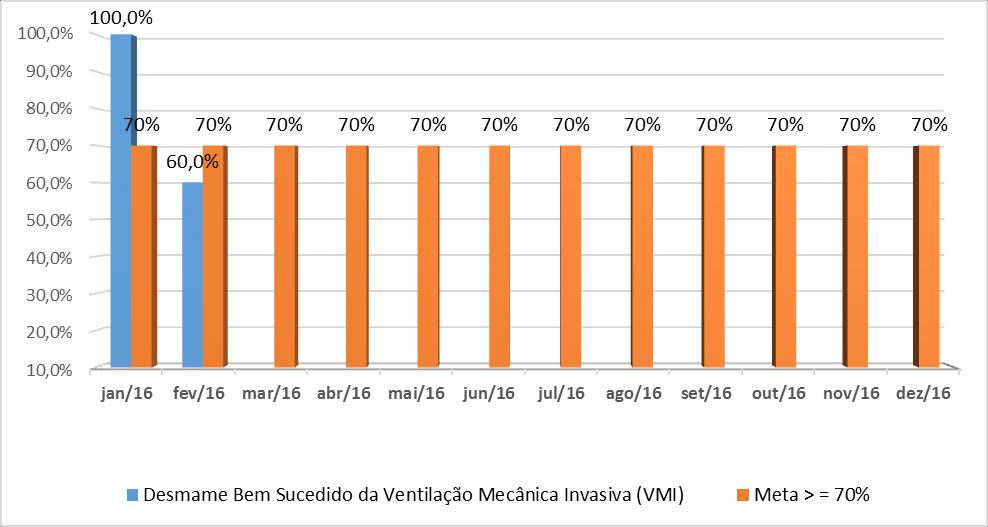 Número de Atendimentos Em comparação ao mês anterior, no mês de fevereiro/16, tivemos um maior número de pacientes