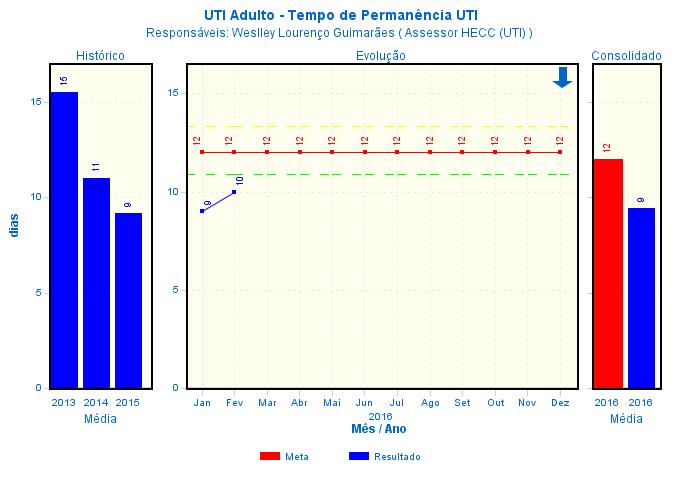 UTI Adulto Média de Permanência Análise do Resultado: Indicador classificado como Favorável visto que, apesar da evolução dos dados, o resultado encontra-se dentro da meta do mês atual.