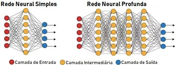 24 Figura 7 Diferença entre Rede Neural e Rede Neural Profunda.