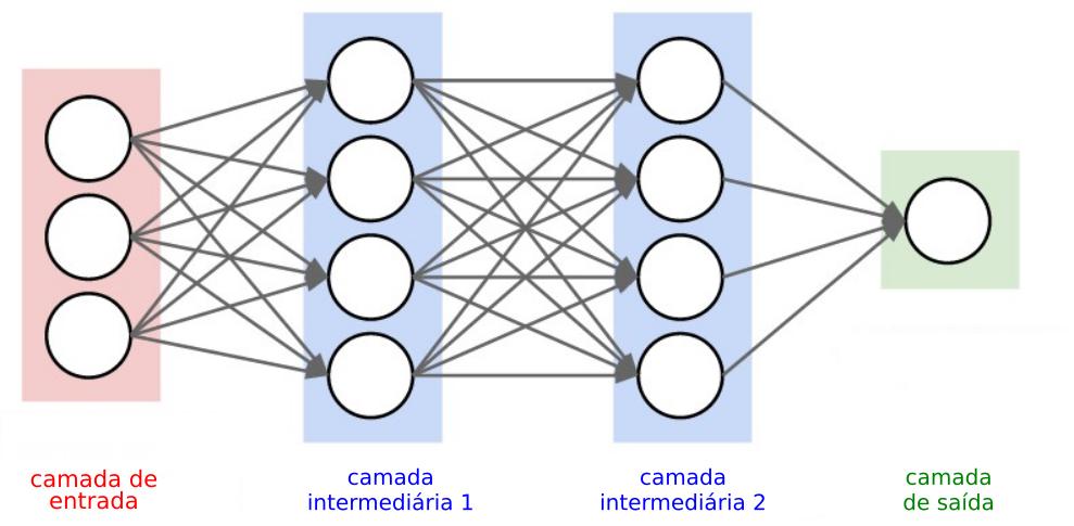 29 Figura 11 Disposição dos neurônios em uma rede neural simples e em uma rede neural convolucional (a) Rede neural simples (b) Rede neural convolucional Fonte: Adaptado de Karpathy (2015) Em uma