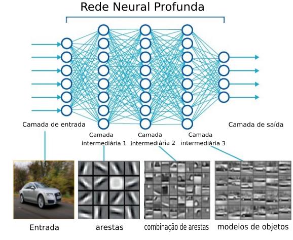34 Figura 17 Cada camada da rede neural profunda reconhece arestas, formas geométricas e objetos complexos, dependendo da camada. Neste exemplo, um carro foi detectado. Fonte: Adaptado de Lee et al.