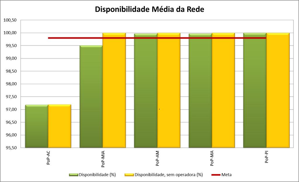 Isto posto, alguns PoPs, teriam seus valores de disponibilidade alterados, embora apenas um não atingiria individualmente sua meta, que seria o caso do PoP-AC.