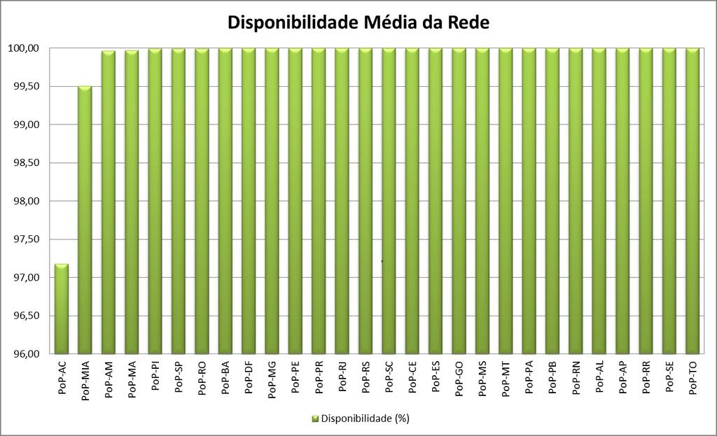 falhas no serviço prestado pelas operadoras. Desta maneira, o indicador 4 teria atingido o valor de 99,951%.