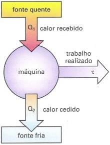 Ciclo de Carnot A máquina térmica é um dispositivo que recebe calor de um reservatório à temperatura