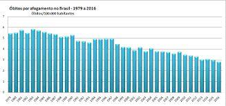11 Embora o Brasil tenha uma das maiores taxas de mortalidade por afogamento no mundo, essas taxas anuais vêm declinando nos últimos 39 anos
