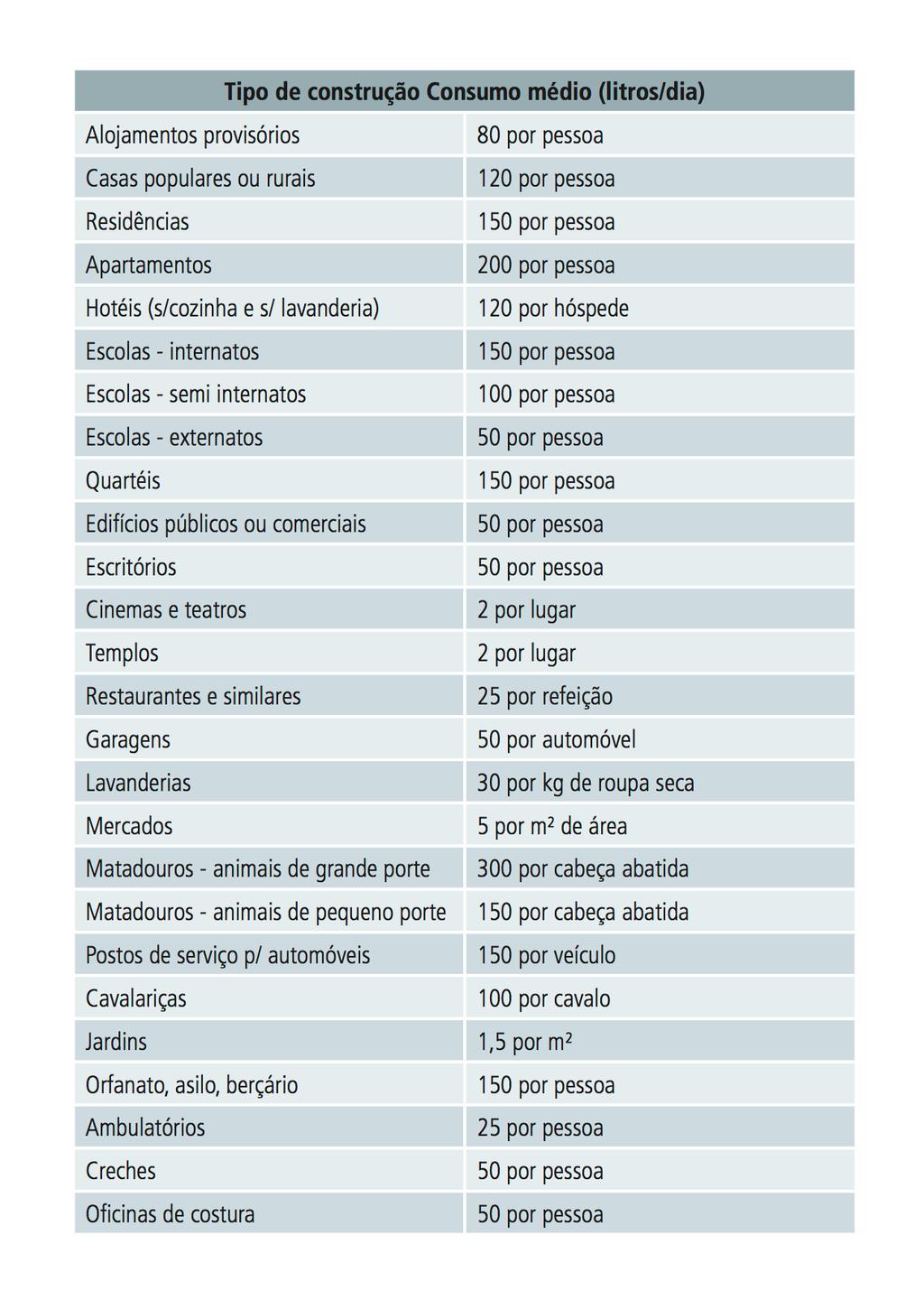 Escolha da Bomba Vazão a ser recalcada.