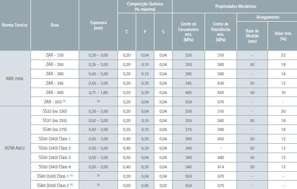 25 Tabela 1 - Parafusos de aço com qualificação estrutural segundo NBR 14762:2010 Especificação Classe Diâmetro nominal (d) f ub (mm) (in) (MPa) ASTM A307-07b Comum - 1/4 d < 1/2 370 1/2 d 4 415 ASTM