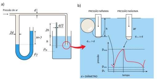 Exercício 1: Considere o dispositivo apresentado na Figure 1a. Ar é bombeado lentamente em uma taxa constante através de um tubo capilar de diâmetro d submerso em um recipiente contendo água, ρ a.