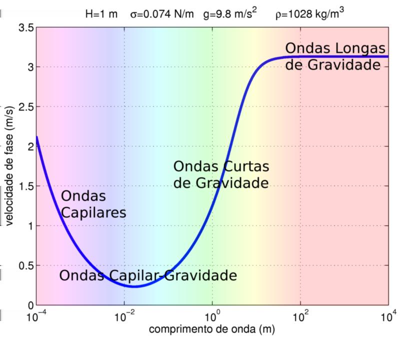 Princípio de Funcionamento Transição Capilar/Gravidade