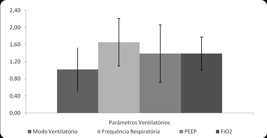 Foram avaliados prontuários de 16 pacientes, dos quais 12 eram homens. A média de idade foi de 56,63±9,31 anos. Somente um paciente estava traqueostomizado, os demais estavam intubados.